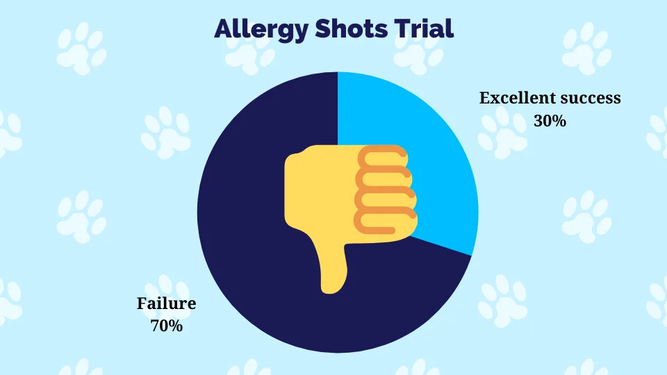 graph showing 70% failure in allergy shots trials and 30% success